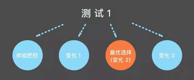 设计师如何使用用户研究优化A/B测试