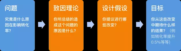 设计师如何使用用户研究优化A/B测试