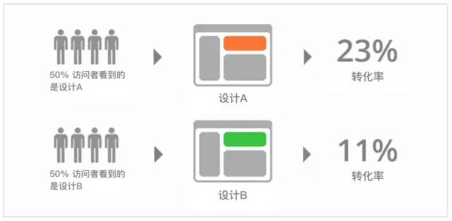 设计师如何使用用户研究优化A/B测试