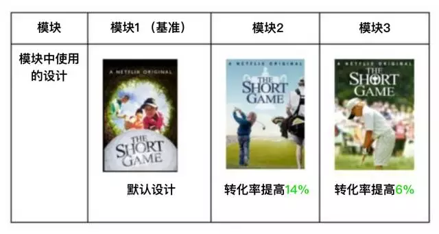 设计师如何使用用户研究优化A/B测试