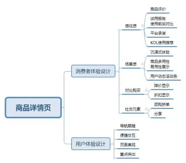 电商商品详情页应该怎么玩转？